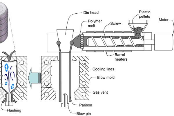 An Overview of the Blow Molding Process