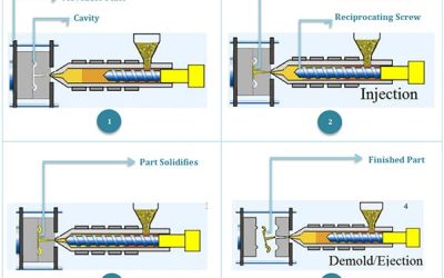 Processes of Low-Volume Manufacturing in Injection Molding, CNC Milling and 3D Printing