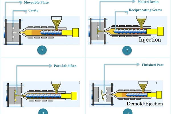 Plastic injection molding processes
